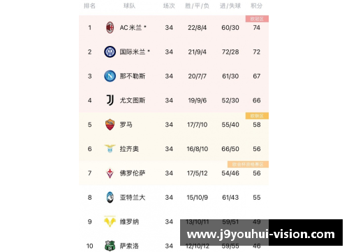 九游会J9意甲积分榜：亚特兰大华丽逆袭，国际米兰稳坐第二